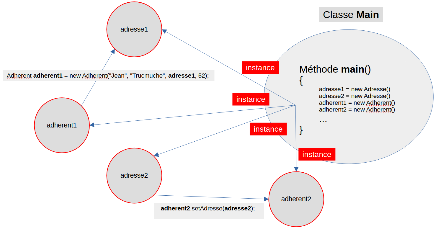creation depuis le main
