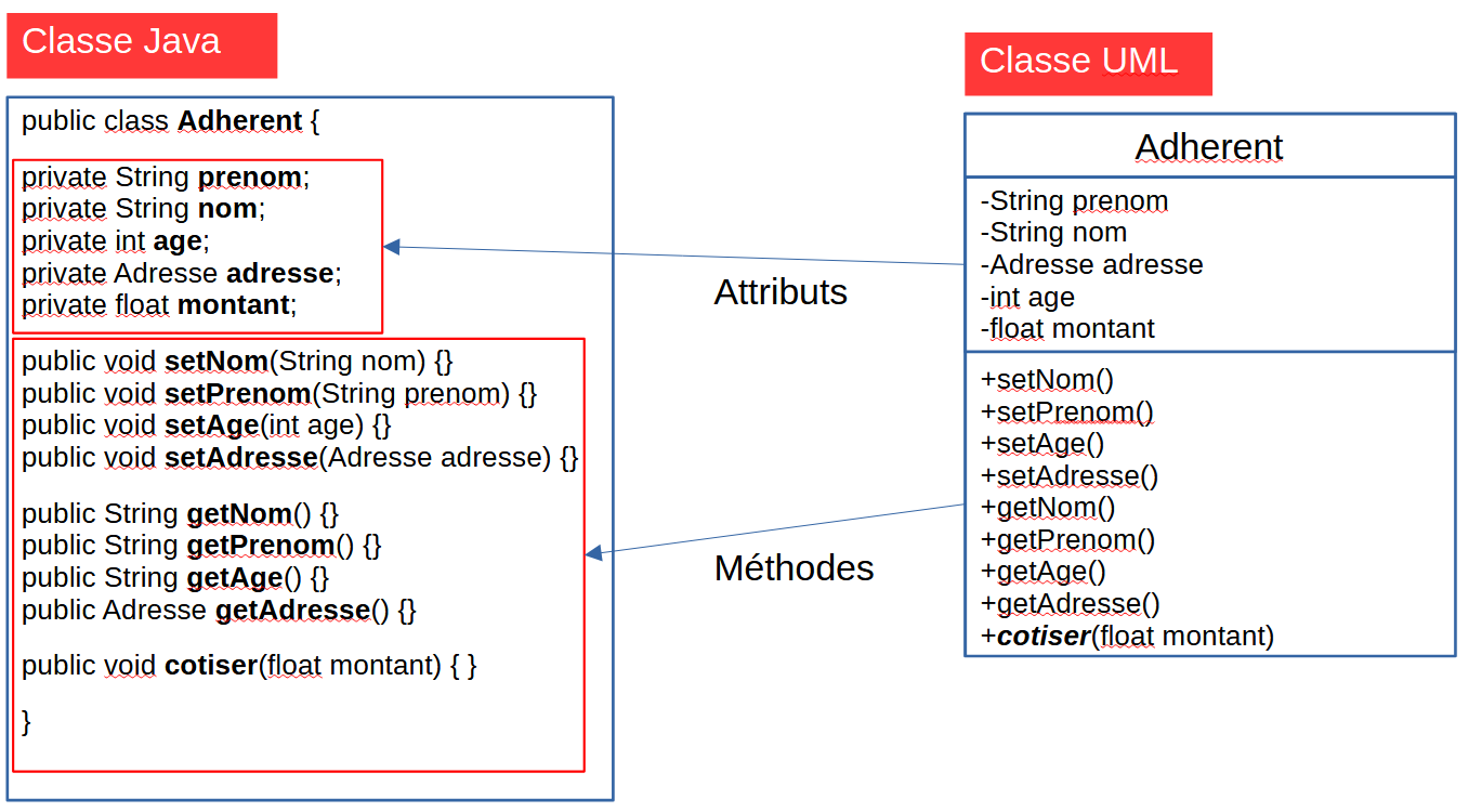 classe uml vers Java