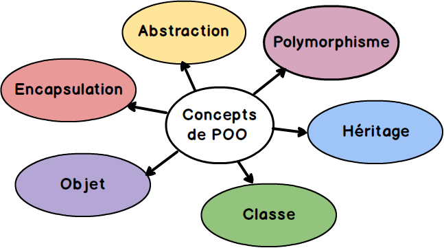 concepts POO