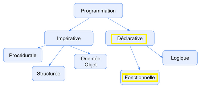 Programmation fonctionnelle