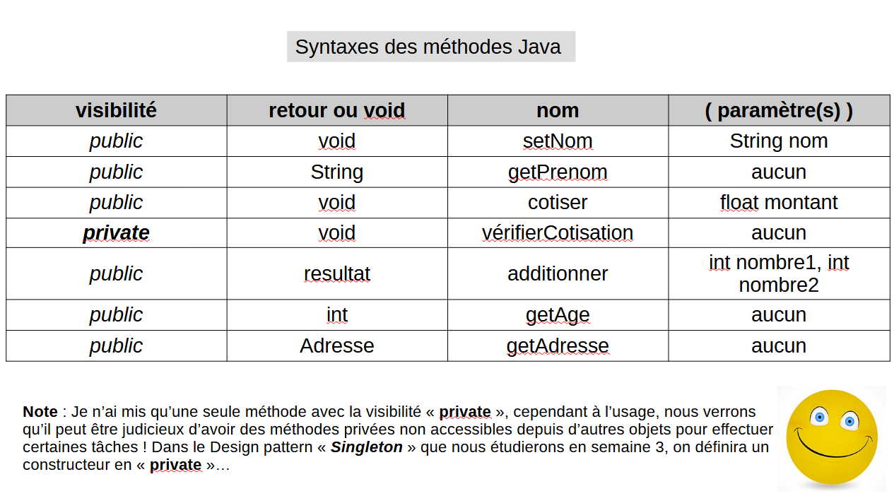 syntaxe méthodes java