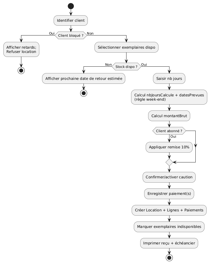 Digramme d'Activité