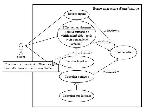 Diagramme de Use Case
